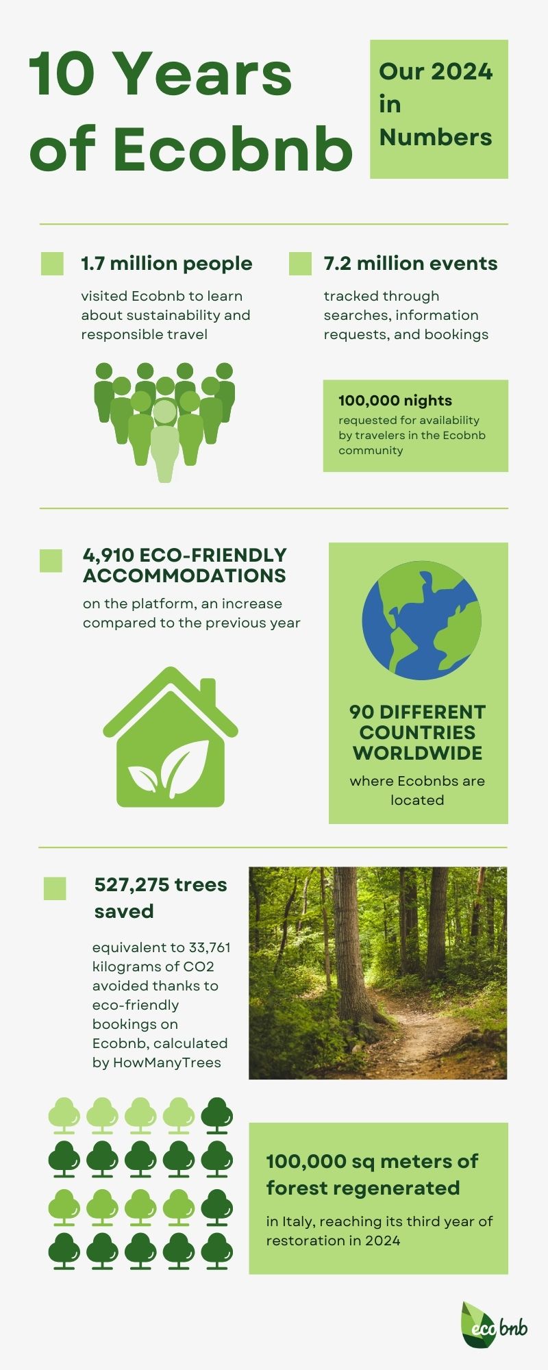 ECOBNB TORS 10: Notre impact social et 2024 par l'infographie des chiffres avec les numéros de rapport d'impact social ECOBNB 2024, publiés en 2025