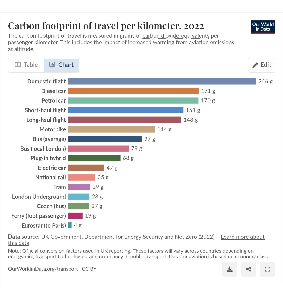 Empreinte carbone des déplacements par kilomètre