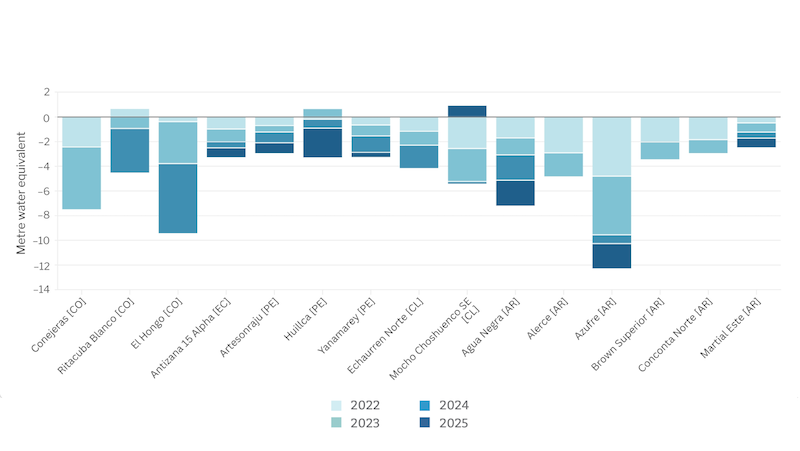 Bilan de masse des glaciers 2022-2025 : observations de glaciers surveillés en Colombie, en Équateur, au Chili et en Argentine